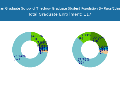 Urshan Graduate School of Theology 2025 Student Population by Gender and Race chart