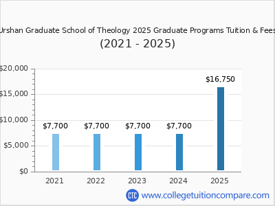 Urshan Graduate School of Theology 2025 graduate tuition chart