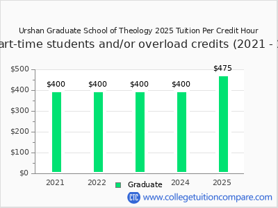 Urshan Graduate School of Theology 2025 cost per credit hour chart