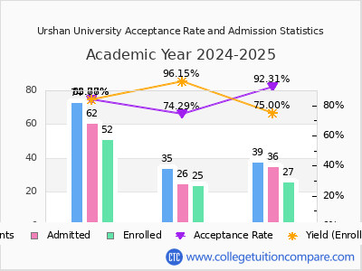 Urshan University 2025 Acceptance Rate By Gender chart