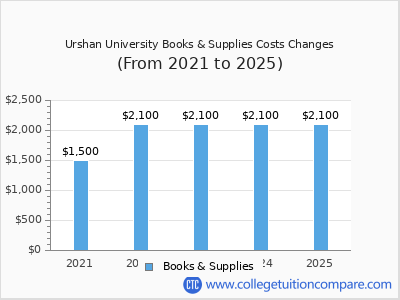 Urshan University 2025 books & supplies cost chart