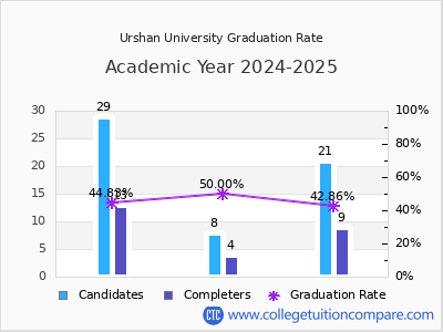 Urshan University graduation rate by gender