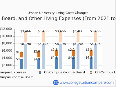 Urshan University 2025 room & board cost chart