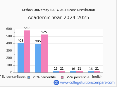 Urshan University 2025 SAT and ACT Score Chart