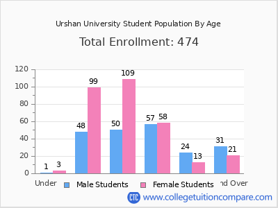 Urshan University 2024 Student Population by Age chart