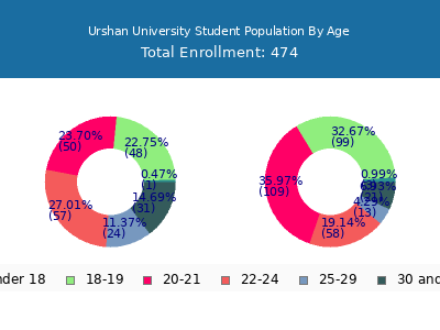 Urshan University 2024 Student Population Age Diversity Pie chart
