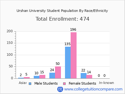 Urshan University 2025 Student Population by Gender and Race chart