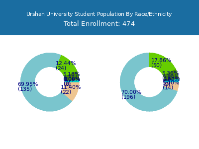 Urshan University 2025 Student Population by Gender and Race chart