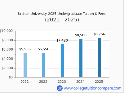 Urshan University 2025 undergraduate tuition chart