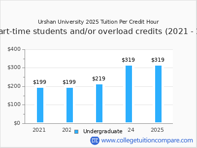 Urshan University 2025 cost per credit hour chart