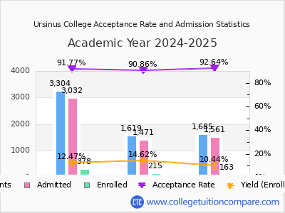 Ursinus College 2025 Acceptance Rate By Gender chart