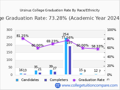 Ursinus College graduation rate by race