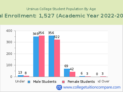 Ursinus College 2023 Student Population by Age chart