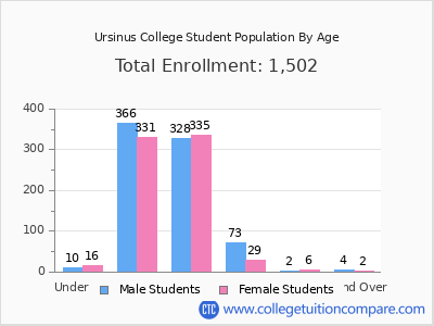 Ursinus College 2025 Student Population by Age chart