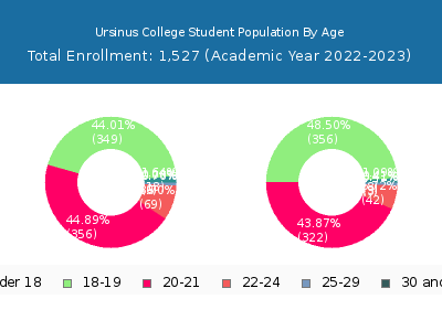 Ursinus College 2023 Student Population Age Diversity Pie chart
