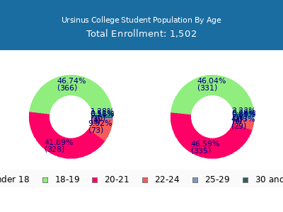 Ursinus College 2025 Student Population Age Diversity Pie chart