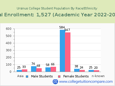 Ursinus College 2023 Student Population by Gender and Race chart