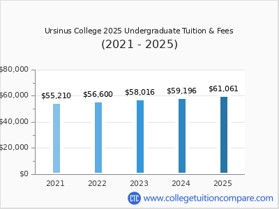 Ursinus College 2025 undergraduate tuition chart