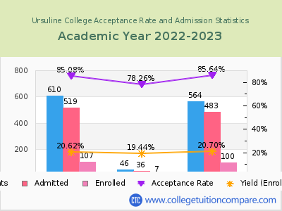 Ursuline College 2023 Acceptance Rate By Gender chart