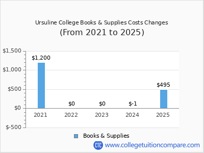Ursuline College 2025 books & supplies cost chart