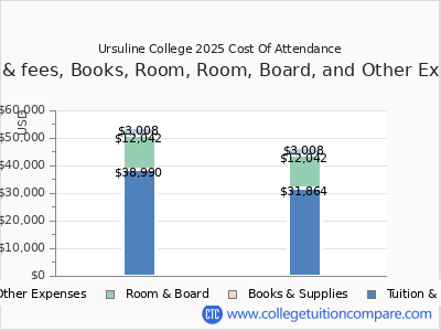 Ursuline College 2025 COA (cost of attendance) chart