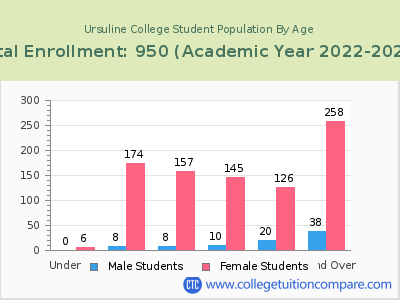 Ursuline College 2023 Student Population by Age chart