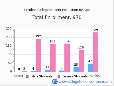 Ursuline College 2025 Student Population by Age chart