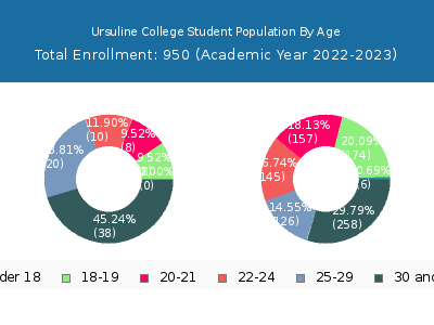 Ursuline College 2023 Student Population Age Diversity Pie chart
