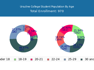 Ursuline College 2025 Student Population Age Diversity Pie chart