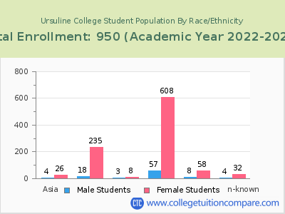 Ursuline College 2023 Student Population by Gender and Race chart