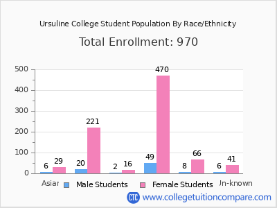 Ursuline College 2025 Student Population by Gender and Race chart