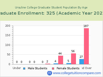 Ursuline College 2023 Graduate Enrollment by Age chart