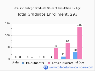 Ursuline College 2025 Graduate Enrollment by Age chart