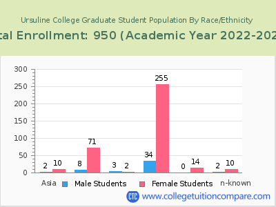 Ursuline College 2023 Graduate Enrollment by Gender and Race chart