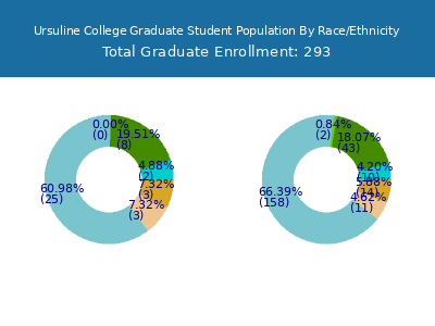 Ursuline College 2025 Graduate Enrollment by Gender and Race chart