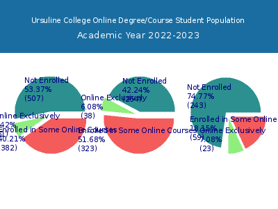 Ursuline College 2023 Online Student Population chart