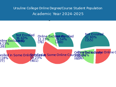 Ursuline College 2025 Online Student Population chart