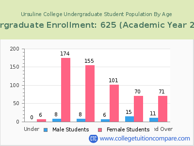 Ursuline College 2023 Undergraduate Enrollment by Age chart