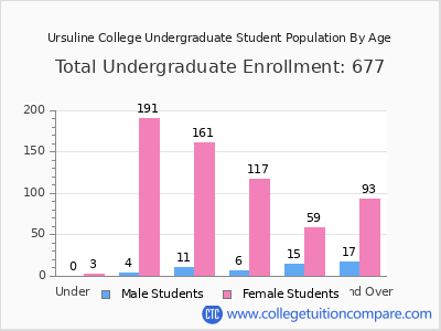 Ursuline College 2025 Undergraduate Enrollment by Age chart