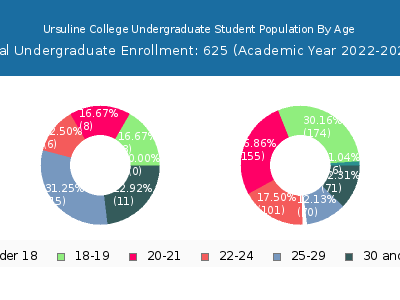 Ursuline College 2023 Undergraduate Enrollment Age Diversity Pie chart