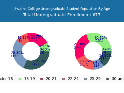 Ursuline College 2025 Undergraduate Enrollment Age Diversity Pie chart