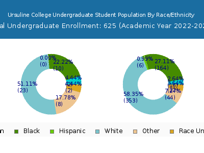 Ursuline College 2023 Undergraduate Enrollment by Gender and Race chart