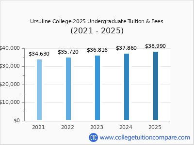 Ursuline College 2025 undergraduate tuition chart