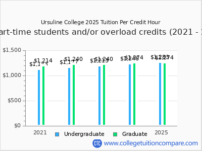 Ursuline College 2025 cost per credit hour chart