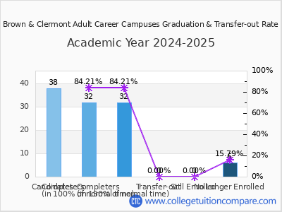 Brown & Clermont Adult Career Campuses 2025 Graduation Rate chart