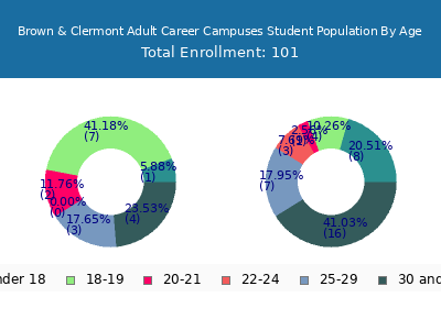 Brown & Clermont Adult Career Campuses 2024 Student Population Age Diversity Pie chart