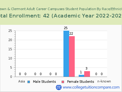 Brown & Clermont Adult Career Campuses 2023 Student Population by Gender and Race chart