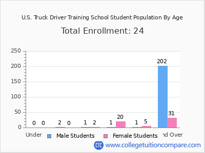 U.S. Truck Driver Training School 2024 Student Population by Age chart