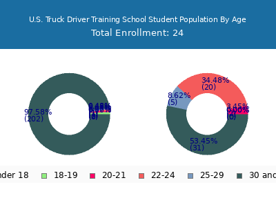 U.S. Truck Driver Training School 2024 Student Population Age Diversity Pie chart