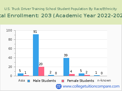 U.S. Truck Driver Training School 2023 Student Population by Gender and Race chart